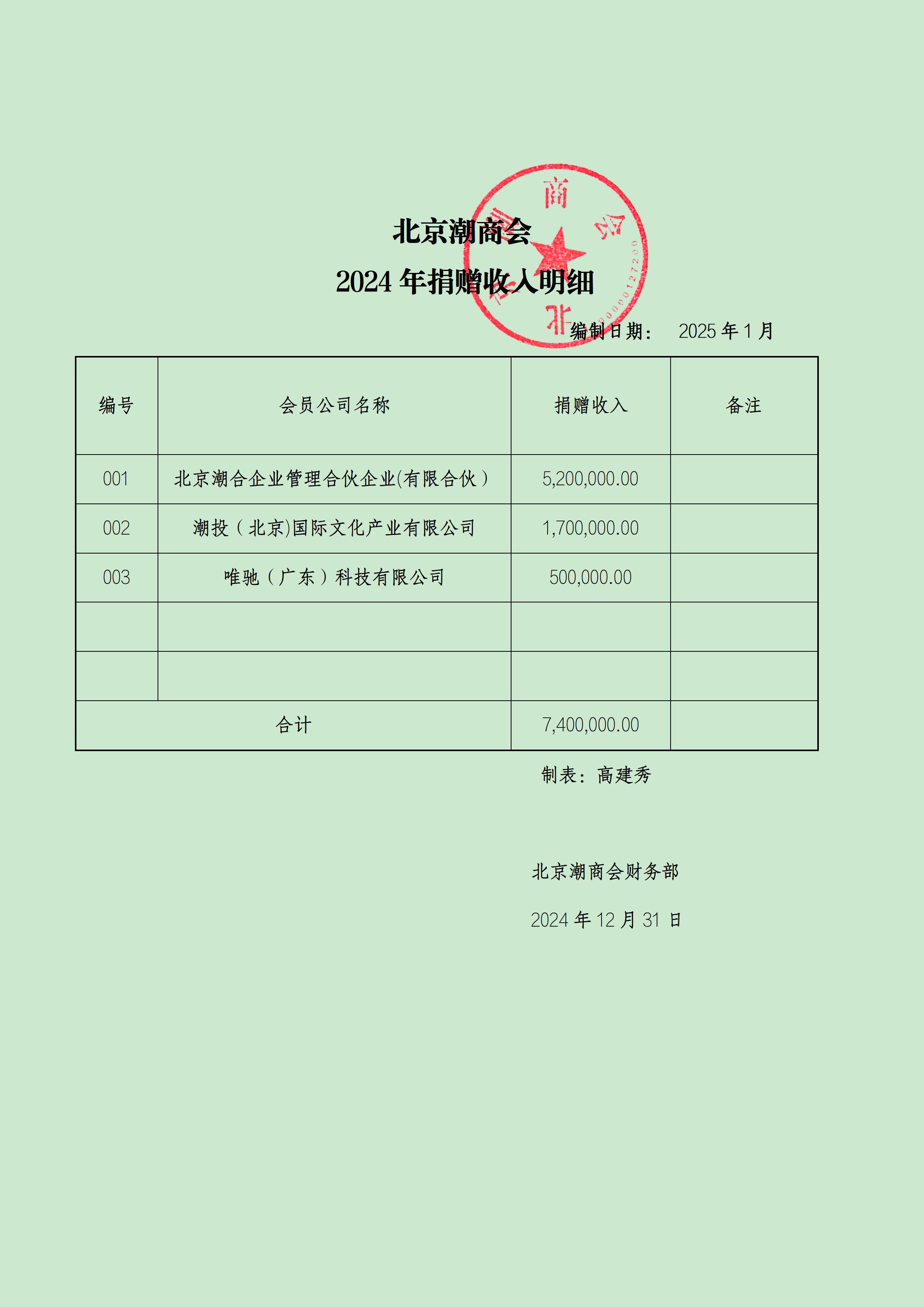 北京潮商会2024年捐赠收入明细