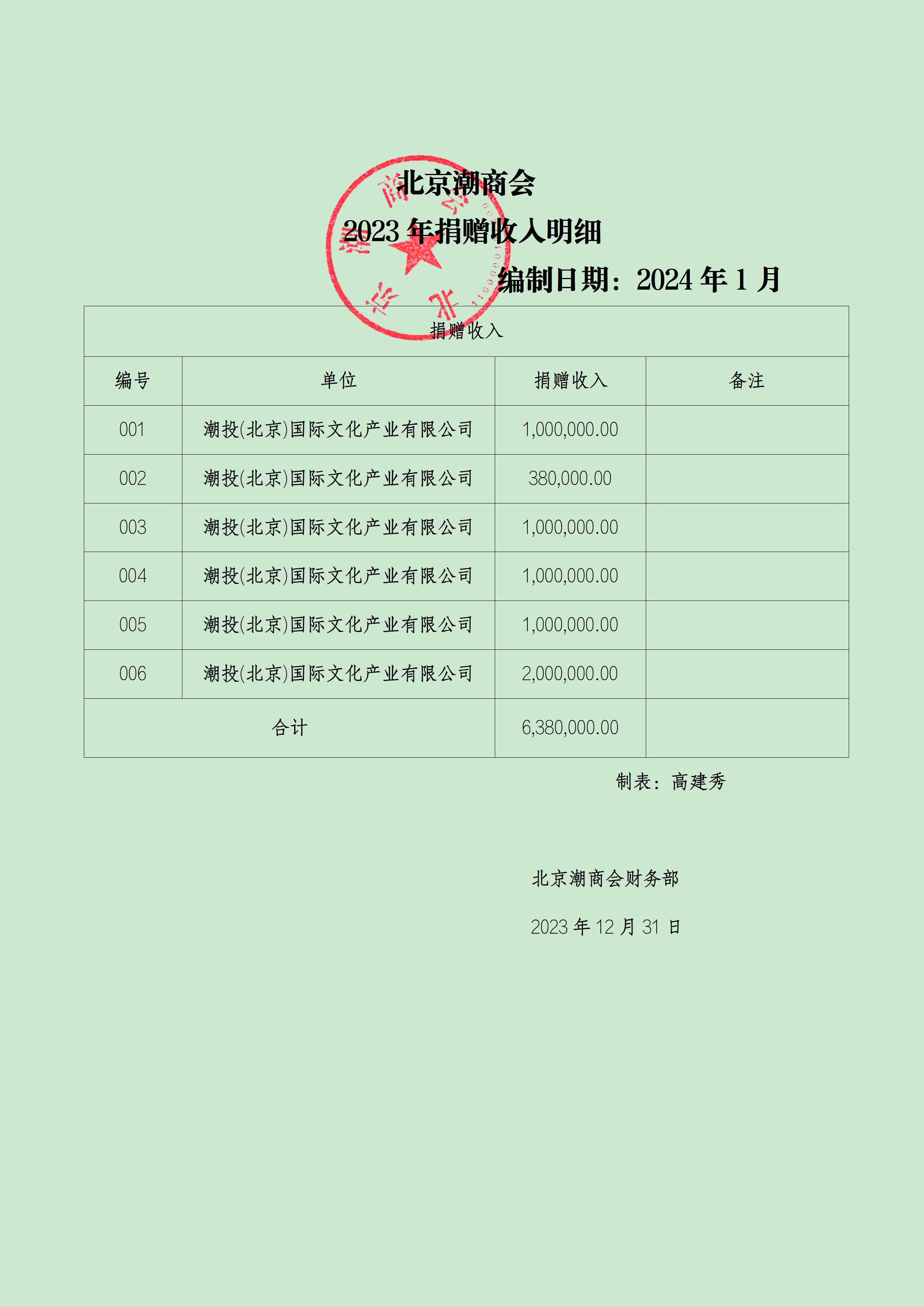 北京潮商会2023年捐赠收入明细