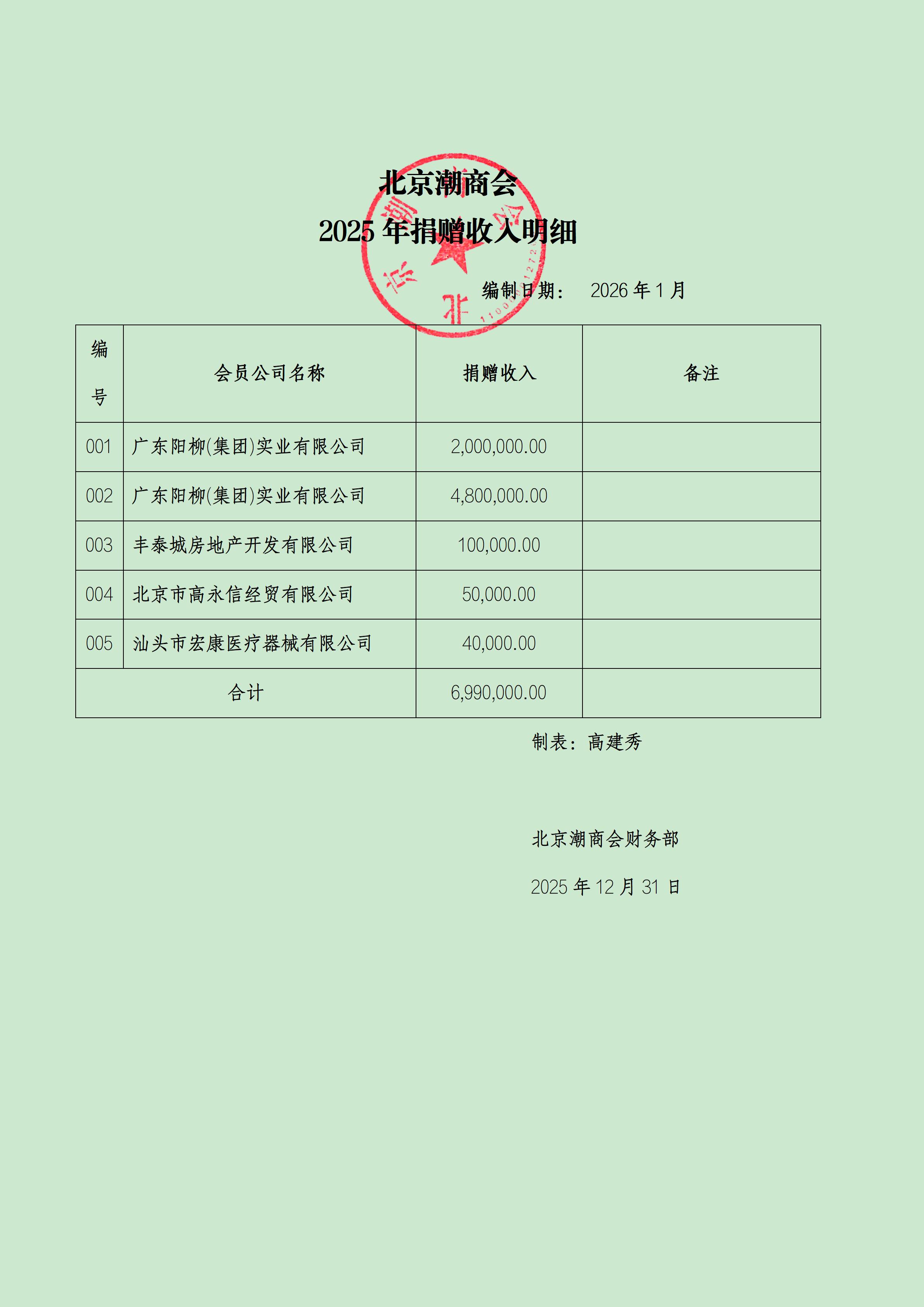 北京潮商会2025年捐赠收入明细